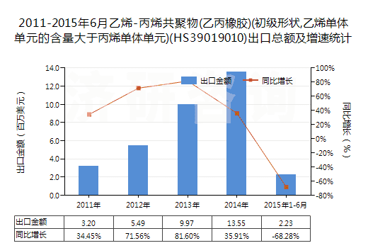 2011-2015年6月乙烯-丙烯共聚物(乙丙橡膠)(初級形狀,乙烯單體單元的含量大于丙烯單體單元)(HS39019010)出口總額及增速統(tǒng)計